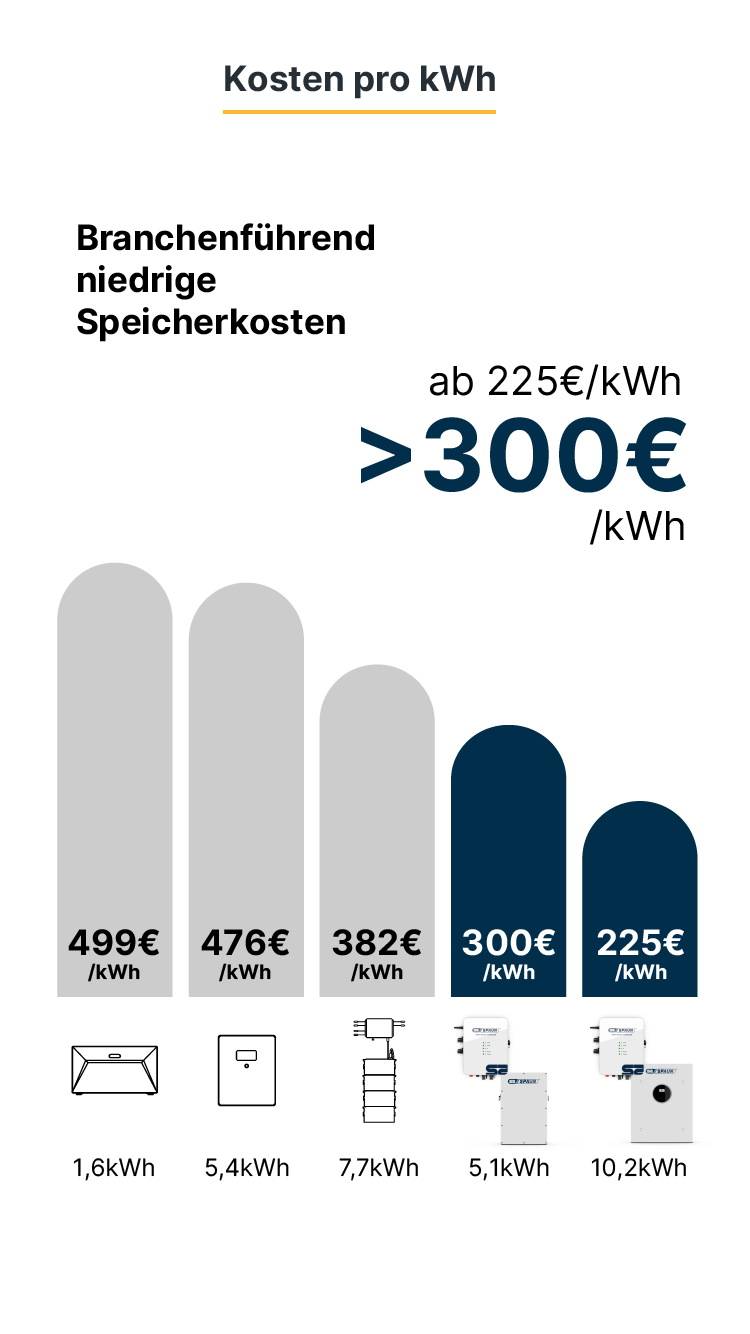 Kosten pro kWh Kosten pro kWh